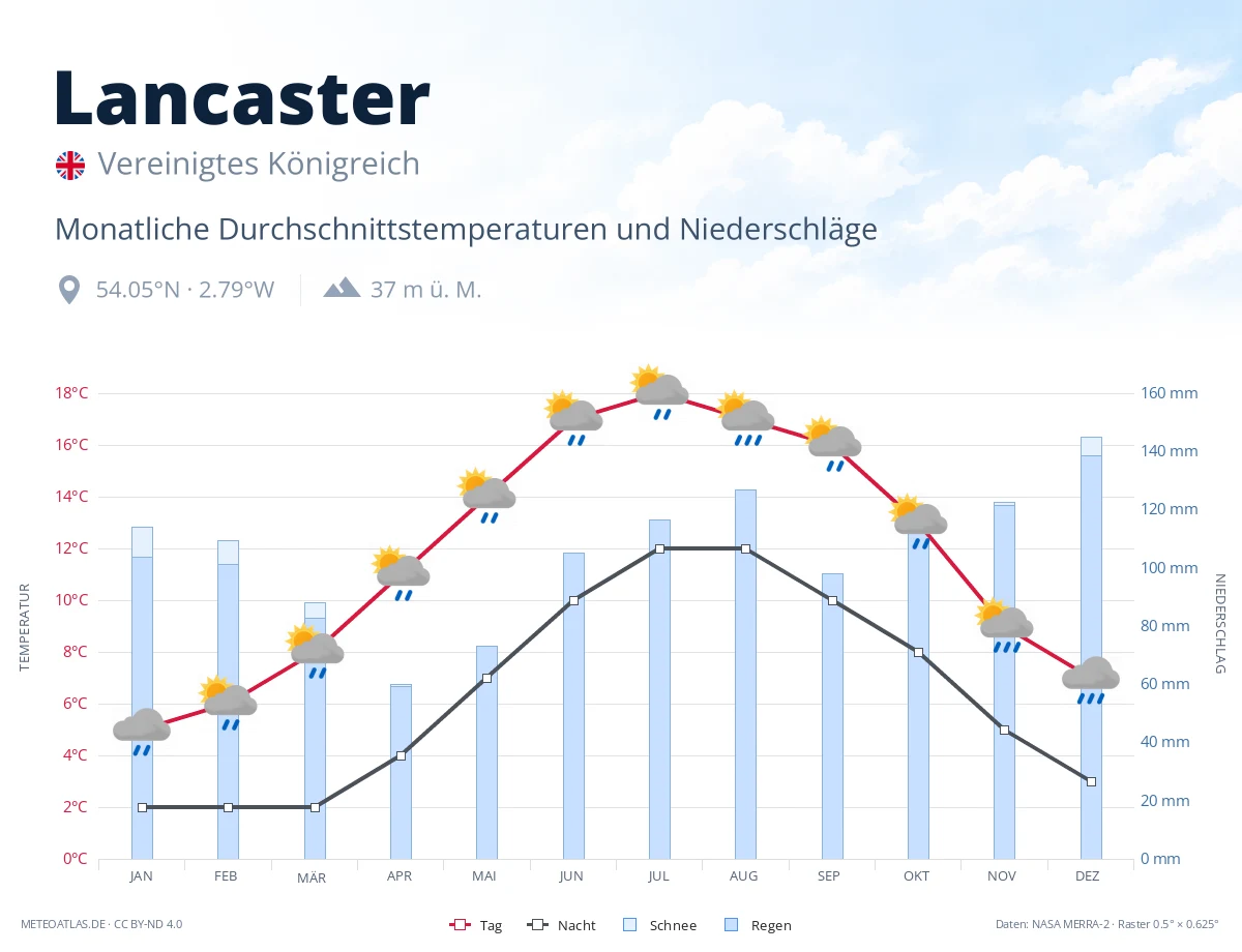 Lancaster - monatliche Durchschnittstemperaturen und Niederschläge