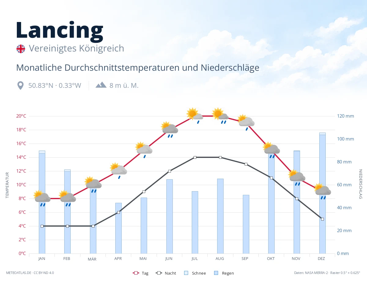 Lancing - monatliche Durchschnittstemperaturen und Niederschläge