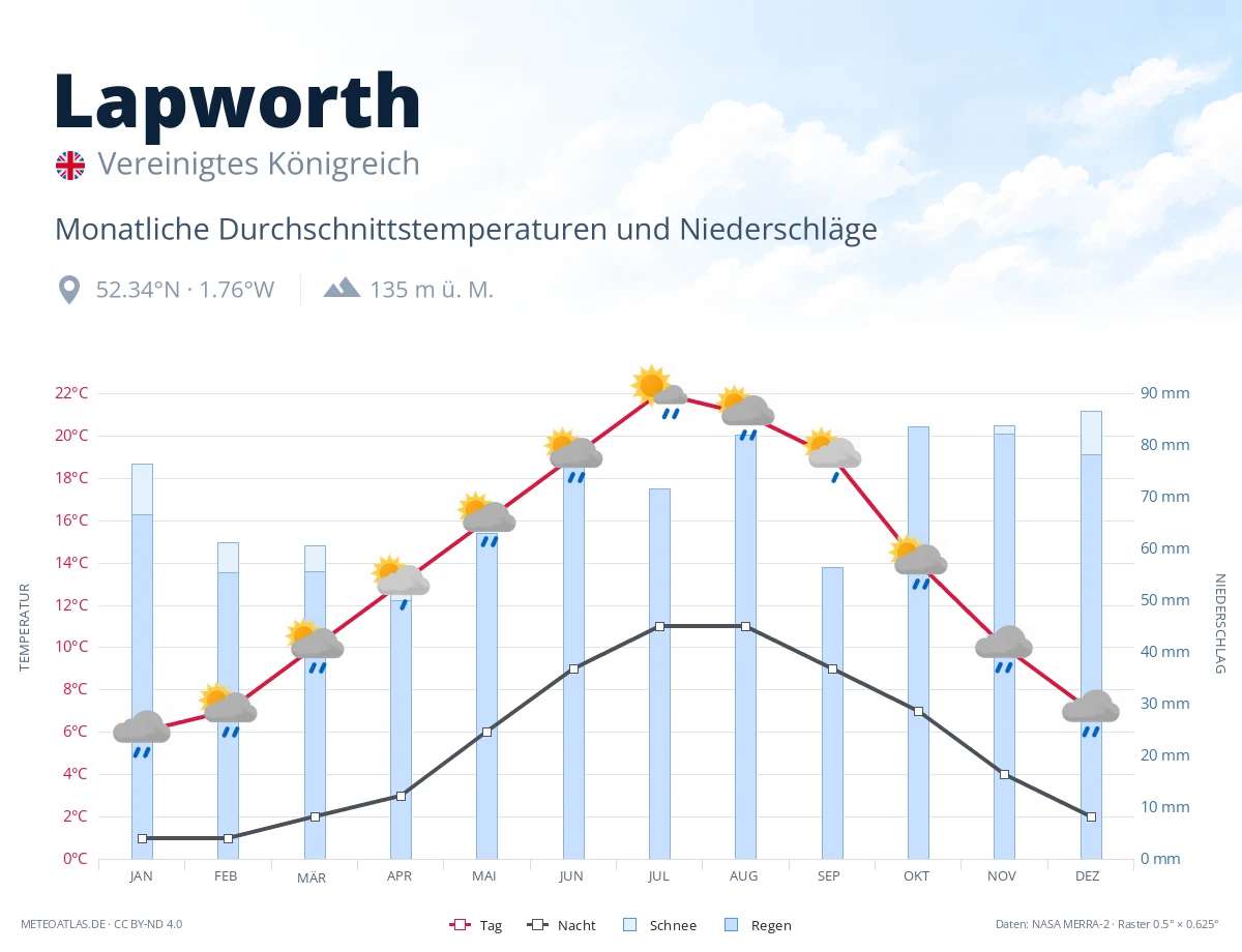 Lapworth - monatliche Durchschnittstemperaturen und Niederschläge