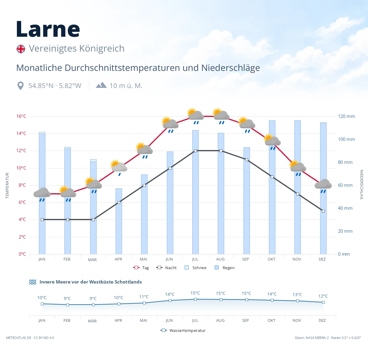 Larne - monatliche Durchschnittstemperaturen und Niederschläge