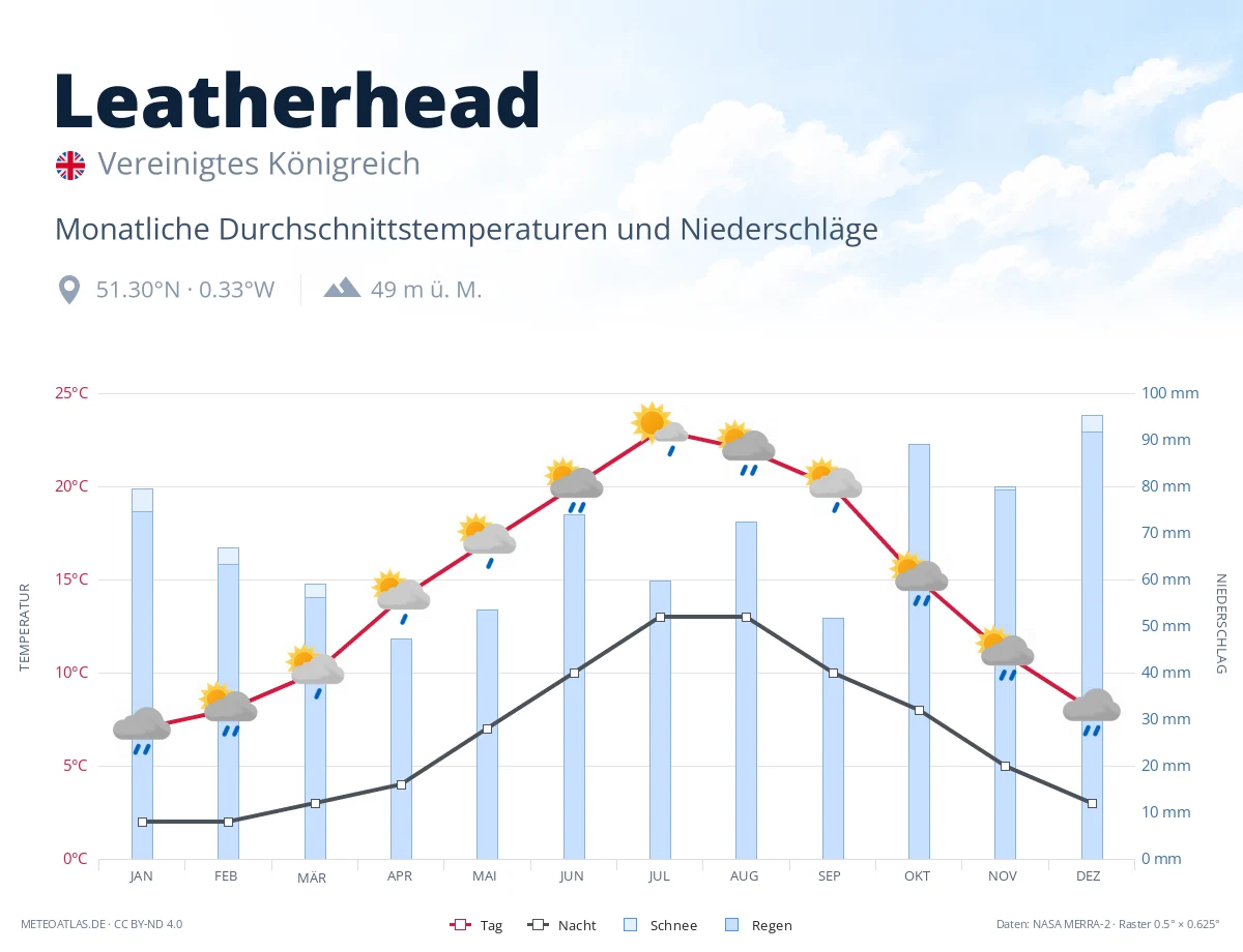 Leatherhead - monatliche Durchschnittstemperaturen und Niederschläge