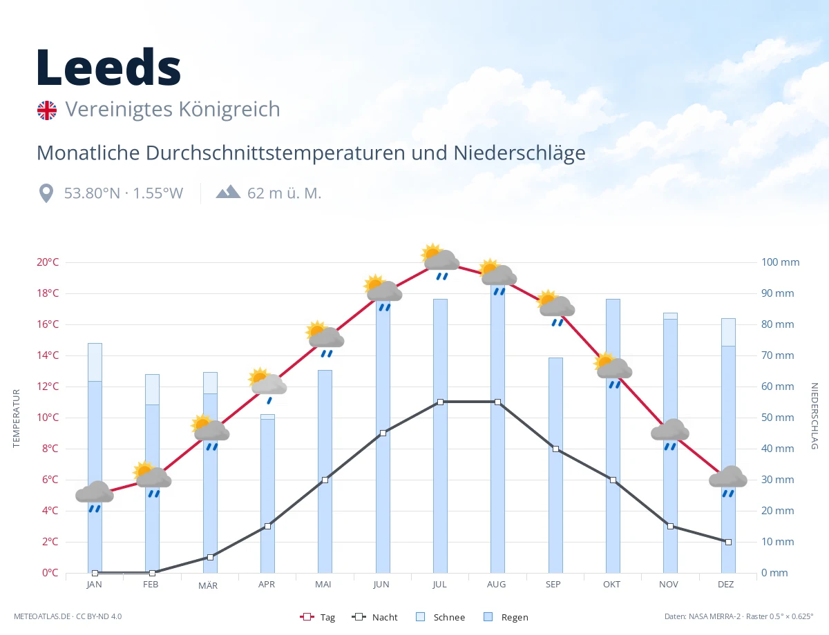 Leeds - monatliche Durchschnittstemperaturen und Niederschläge