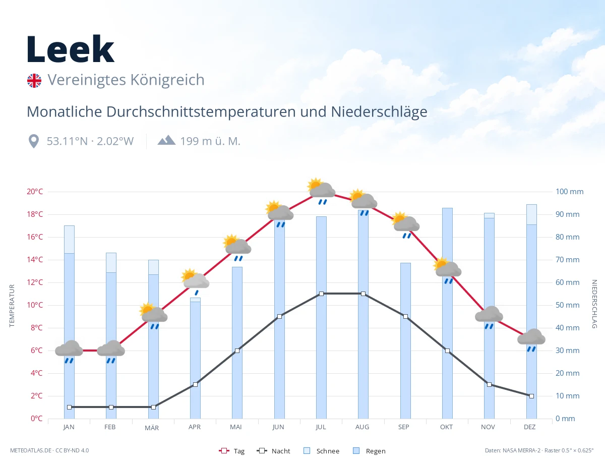 Leek - monatliche Durchschnittstemperaturen und Niederschläge