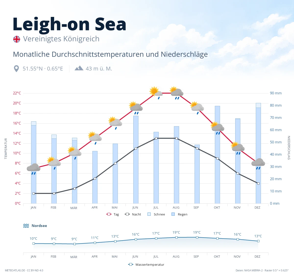 Leigh-on Sea - monatliche Durchschnittstemperaturen und Niederschläge