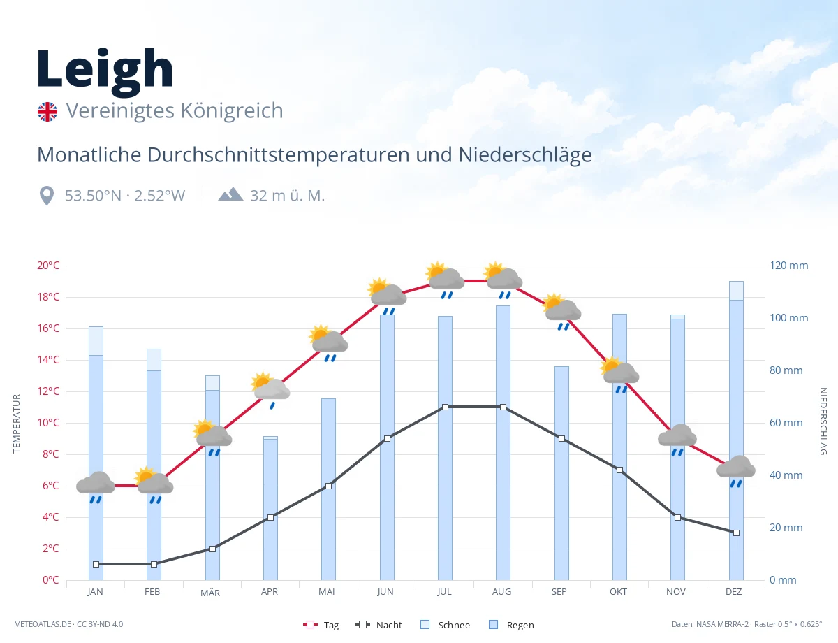 Leigh - monatliche Durchschnittstemperaturen und Niederschläge