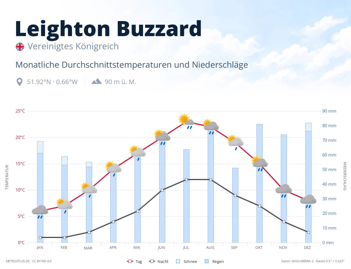 Leighton Buzzard - monatliche Durchschnittstemperaturen und Niederschläge