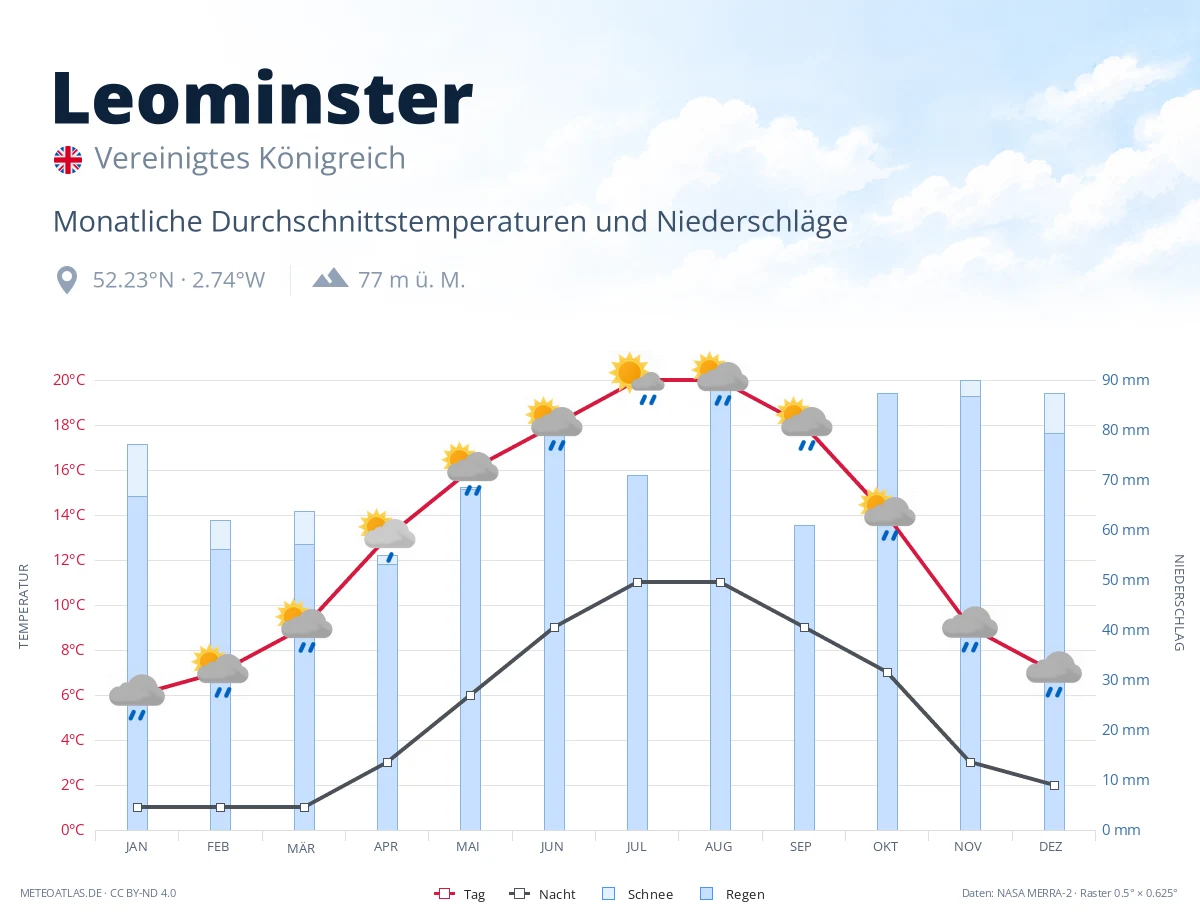 Leominster - monatliche Durchschnittstemperaturen und Niederschläge