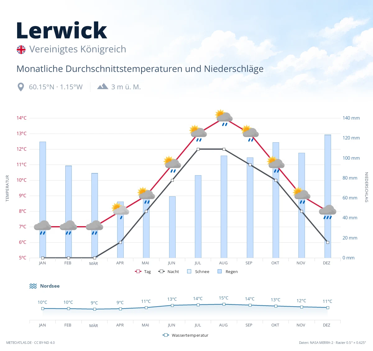 Lerwick - monatliche Durchschnittstemperaturen und Niederschläge