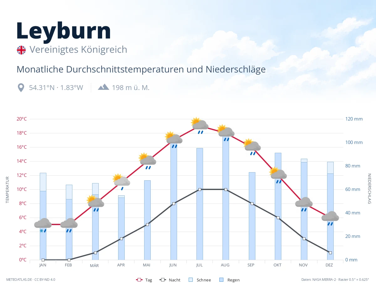 Leyburn - monatliche Durchschnittstemperaturen und Niederschläge