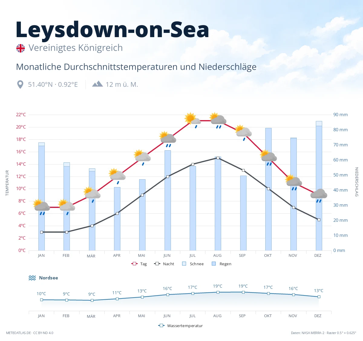 Leysdown-on-Sea - monatliche Durchschnittstemperaturen und Niederschläge