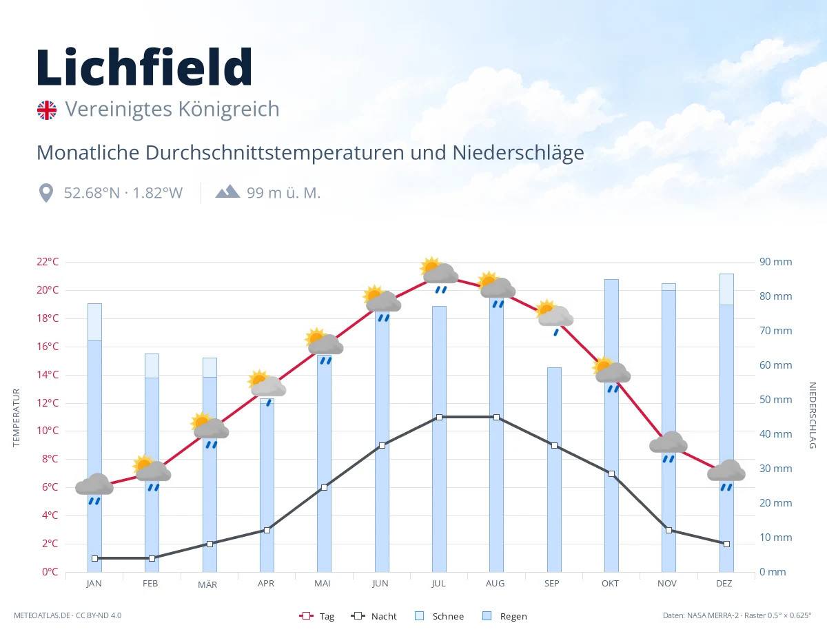Lichfield - monatliche Durchschnittstemperaturen und Niederschläge