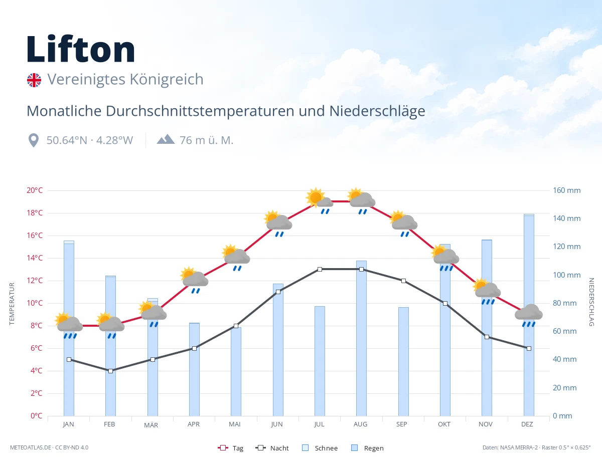 Lifton - monatliche Durchschnittstemperaturen und Niederschläge