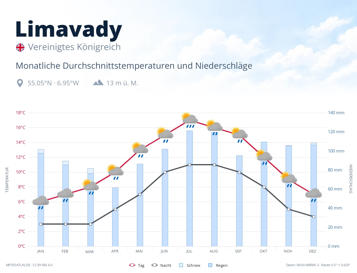 Limavady - monatliche Durchschnittstemperaturen und Niederschläge