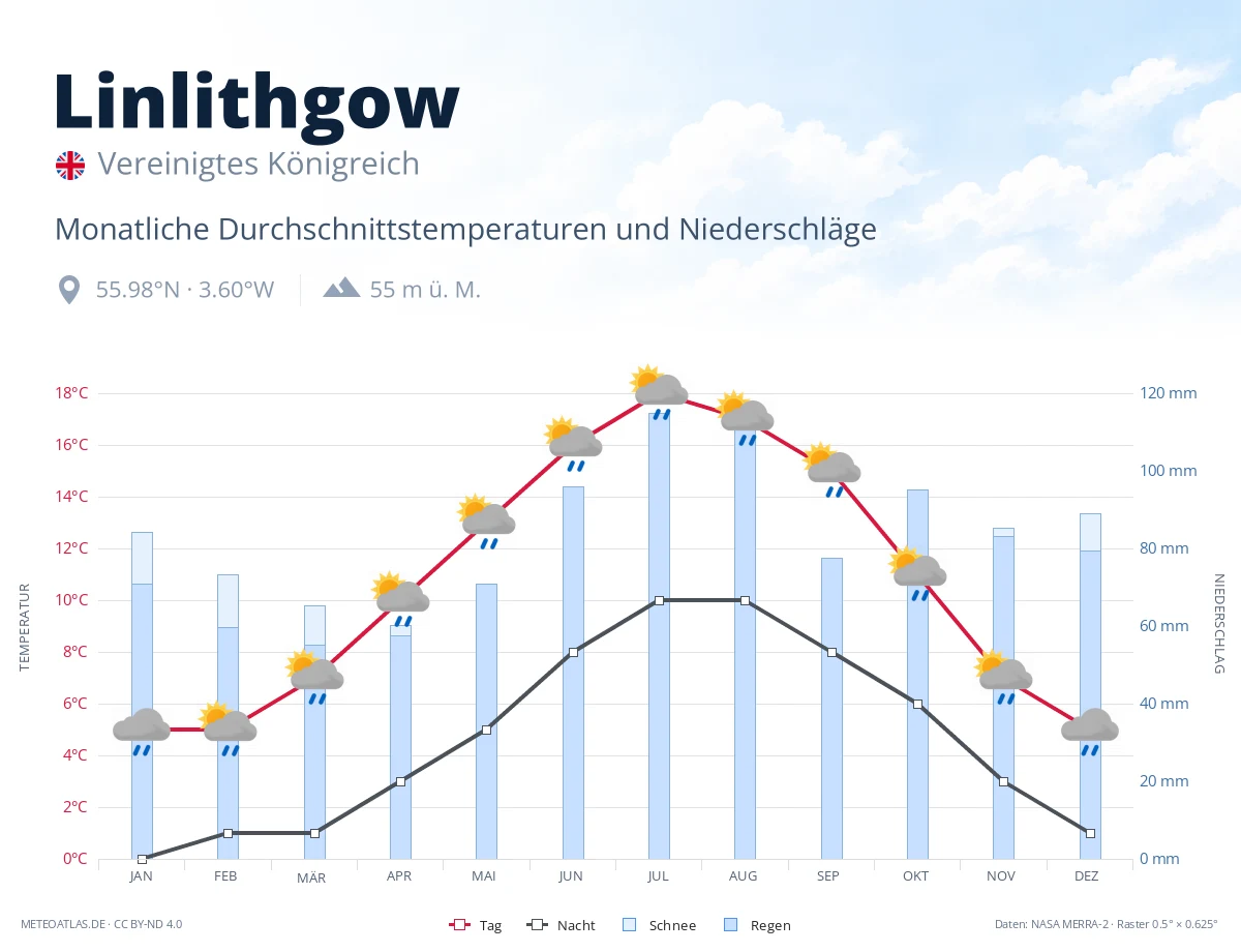Linlithgow - monatliche Durchschnittstemperaturen und Niederschläge