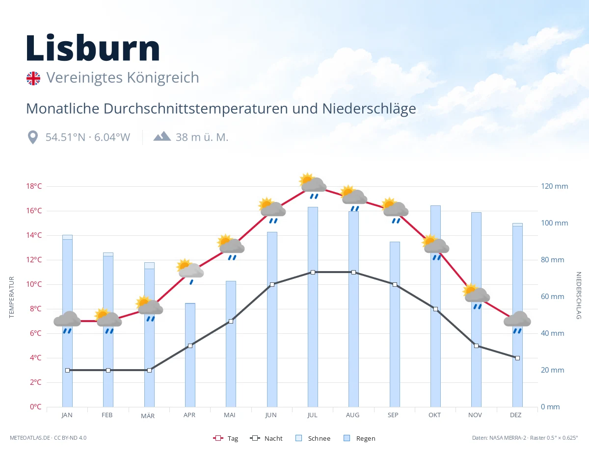 Lisburn - monatliche Durchschnittstemperaturen und Niederschläge