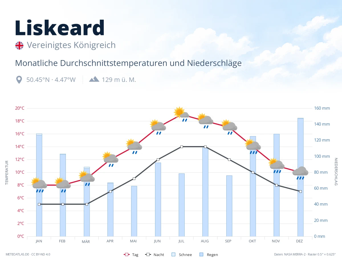 Liskeard - monatliche Durchschnittstemperaturen und Niederschläge