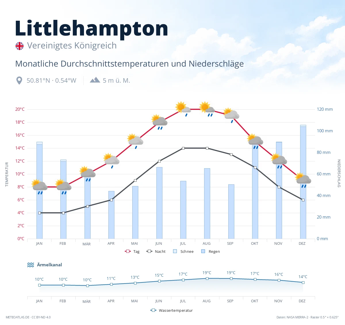 Littlehampton - monatliche Durchschnittstemperaturen und Niederschläge