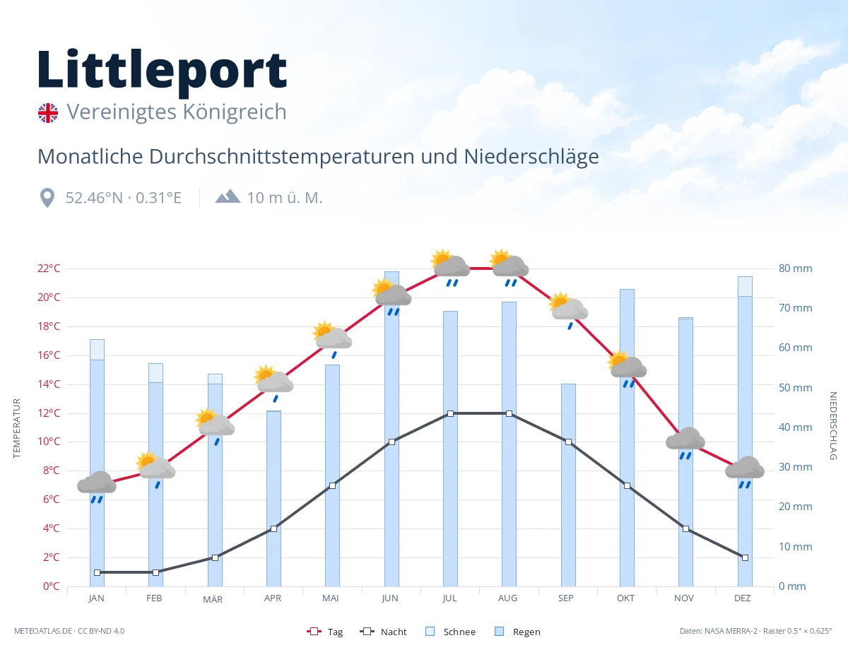 Littleport - monatliche Durchschnittstemperaturen und Niederschläge