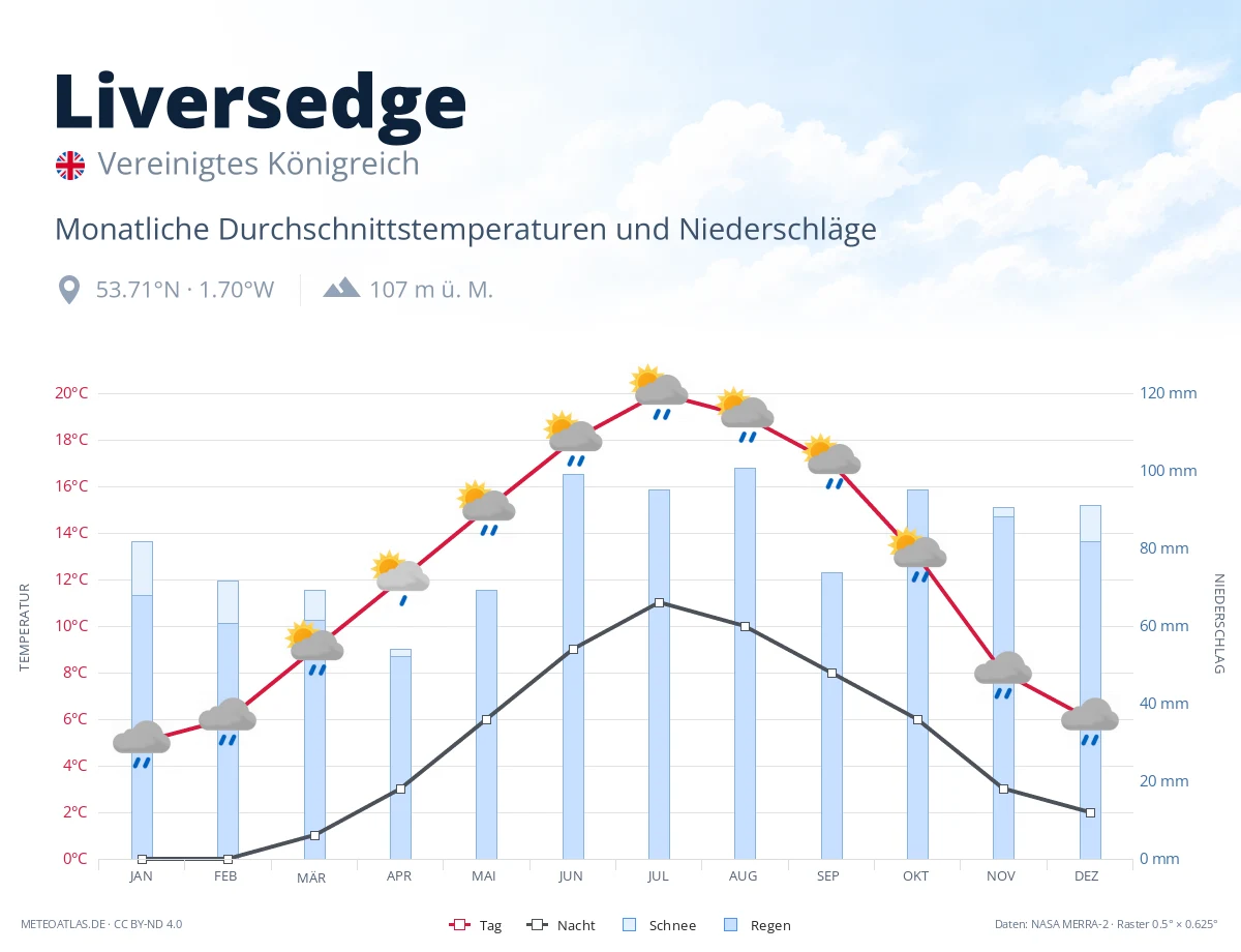Liversedge - monatliche Durchschnittstemperaturen und Niederschläge