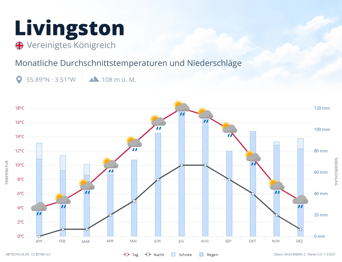 Livingston - monatliche Durchschnittstemperaturen und Niederschläge