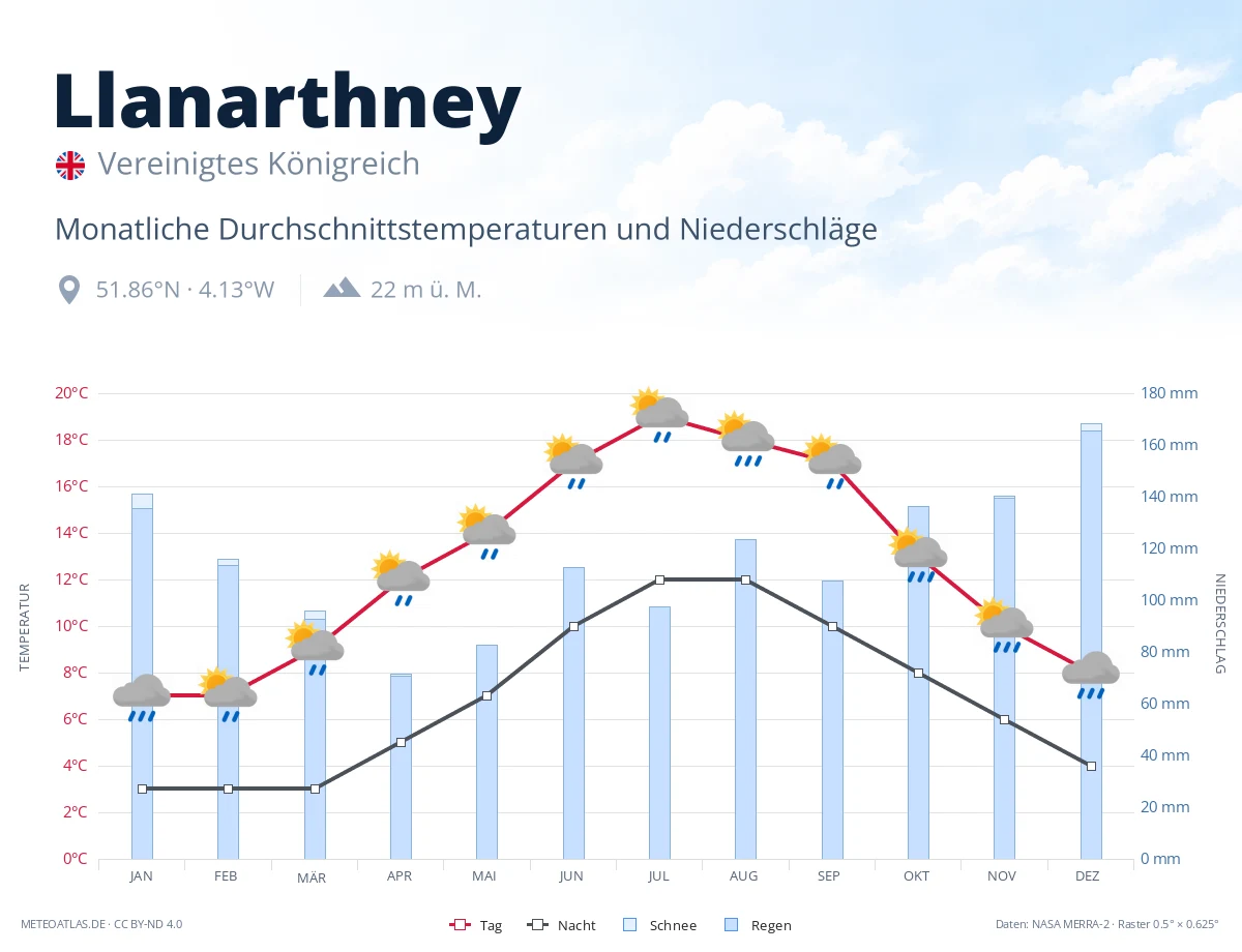 Llanarthney - monatliche Durchschnittstemperaturen und Niederschläge