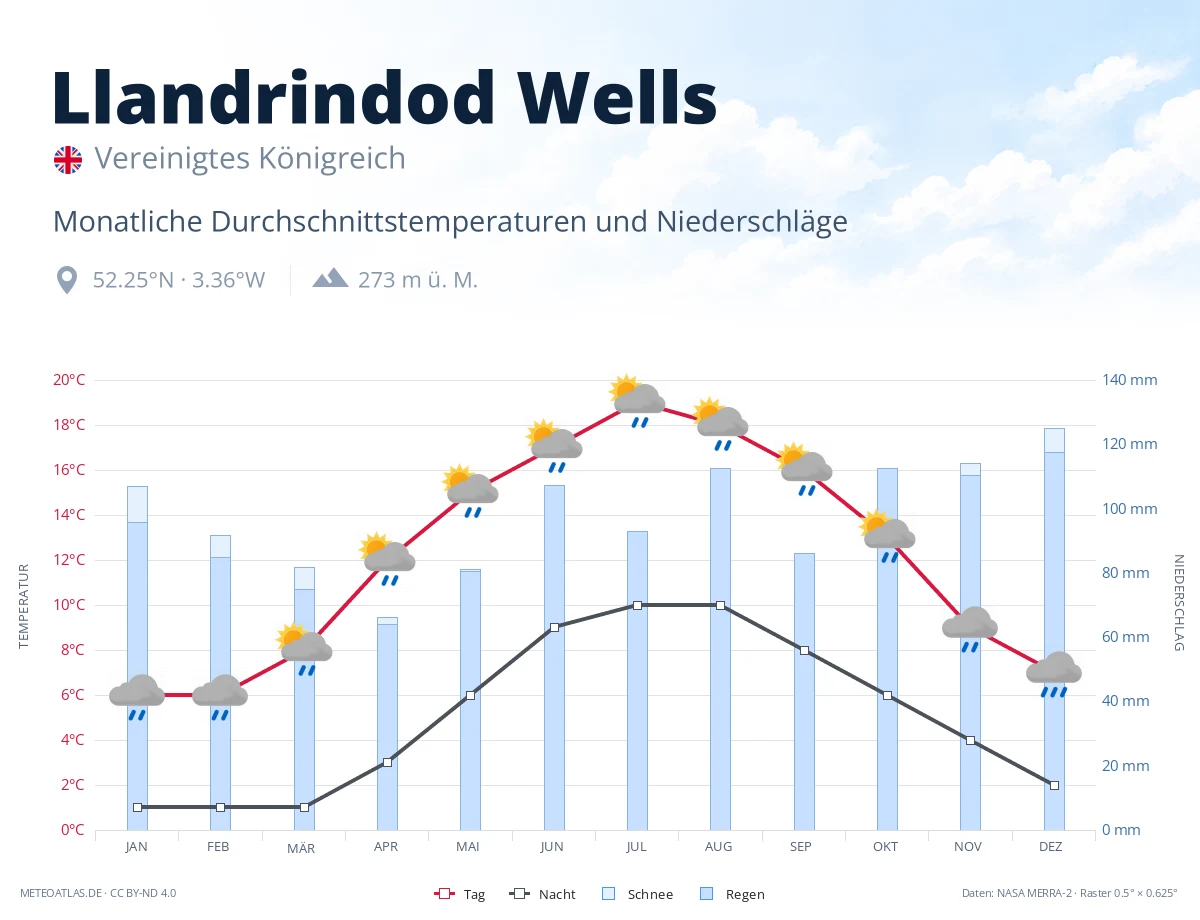 Llandrindod Wells - monatliche Durchschnittstemperaturen und Niederschläge