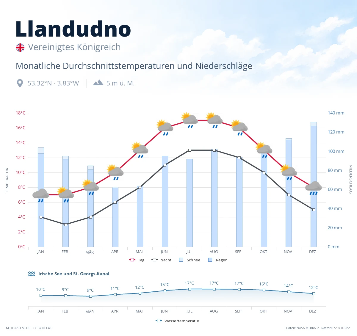 Llandudno - monatliche Durchschnittstemperaturen und Niederschläge