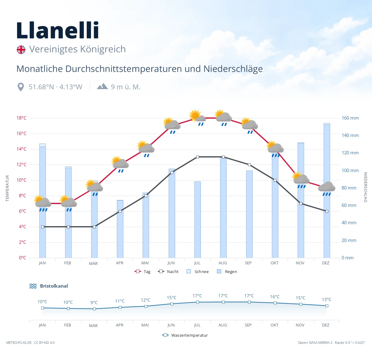 Llanelli - monatliche Durchschnittstemperaturen und Niederschläge