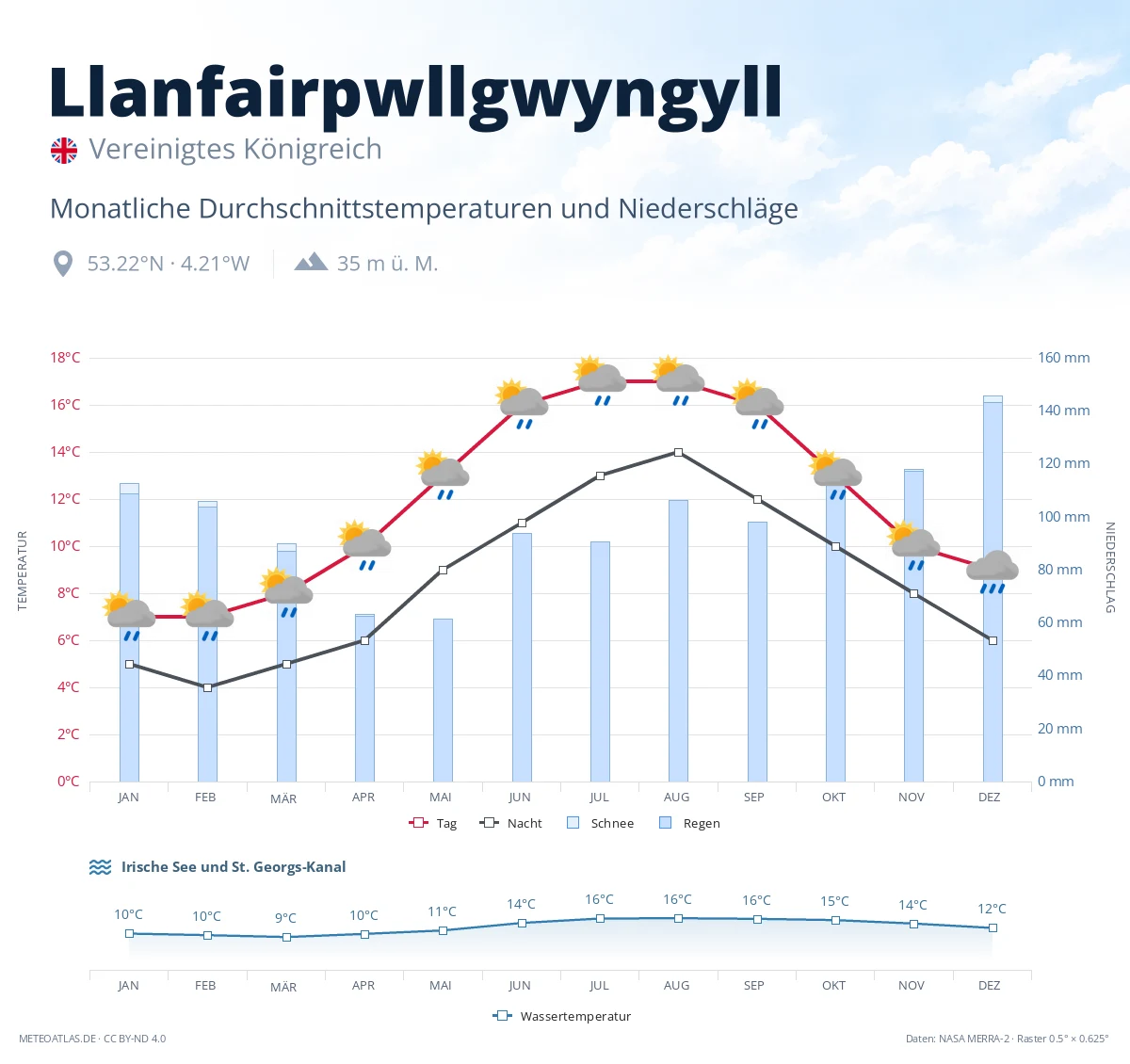 Llanfairpwllgwyngyll - monatliche Durchschnittstemperaturen und Niederschläge