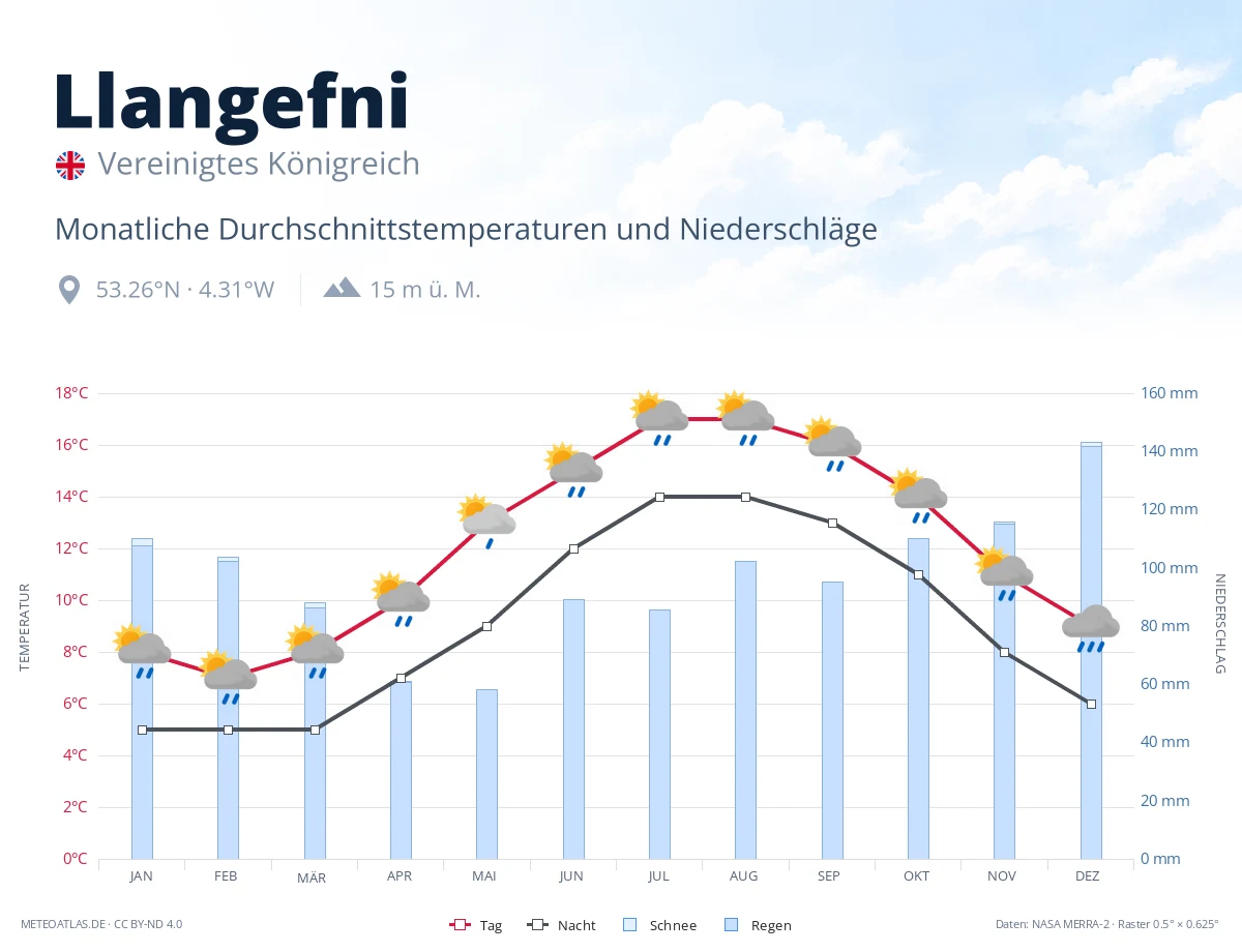 Llangefni - monatliche Durchschnittstemperaturen und Niederschläge