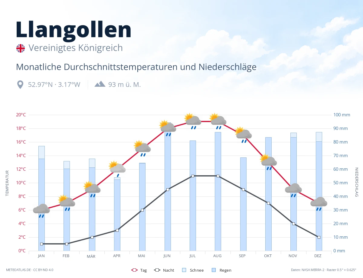 Llangollen - monatliche Durchschnittstemperaturen und Niederschläge