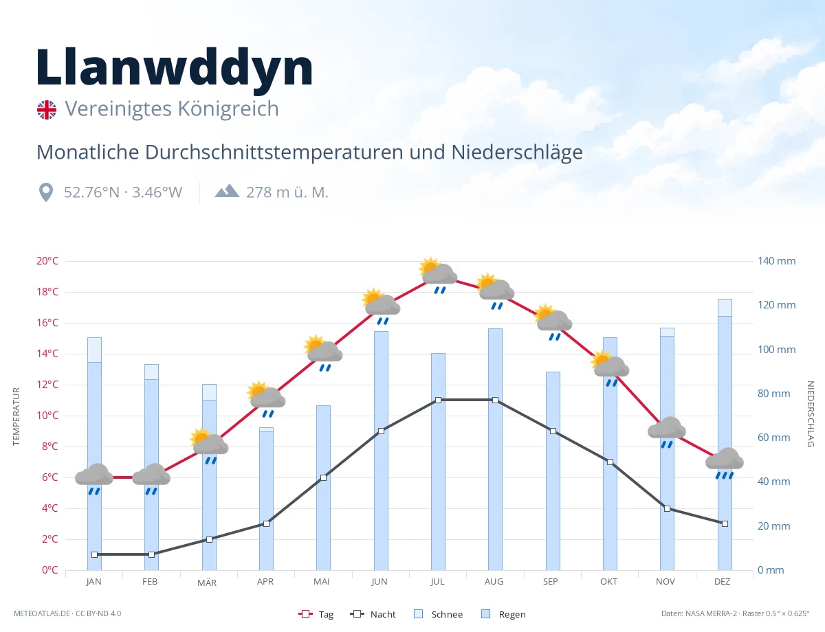 Llanwddyn - monatliche Durchschnittstemperaturen und Niederschläge