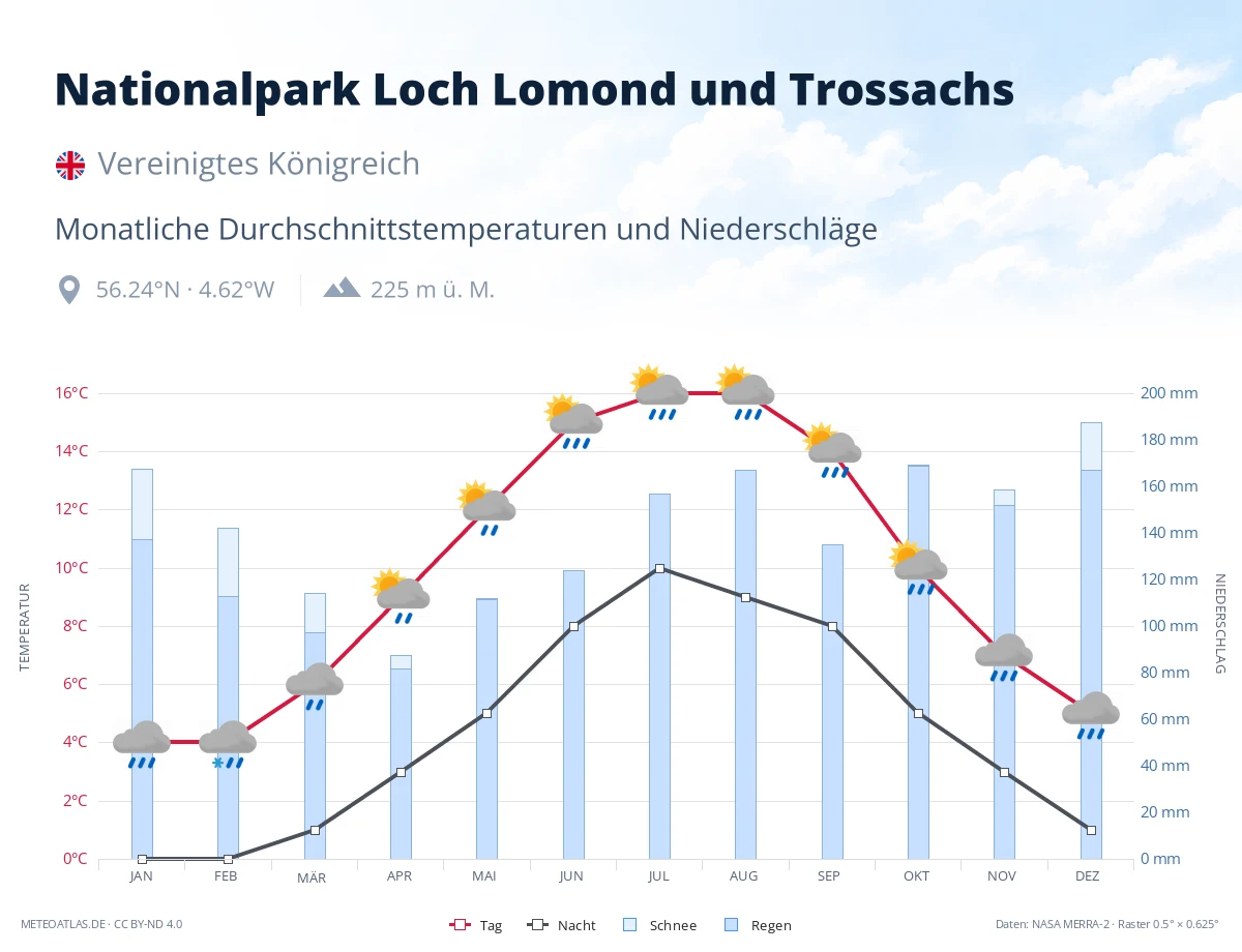 Nationalpark Loch Lomond und Trossachs - monatliche Durchschnittstemperaturen und Niederschläge
