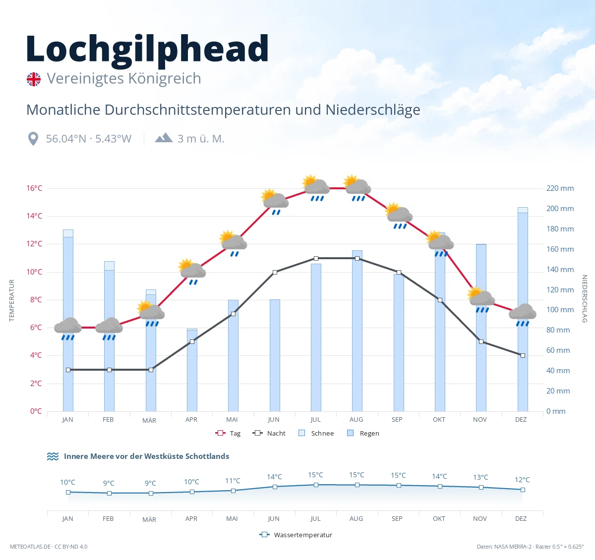 Lochgilphead - monatliche Durchschnittstemperaturen und Niederschläge