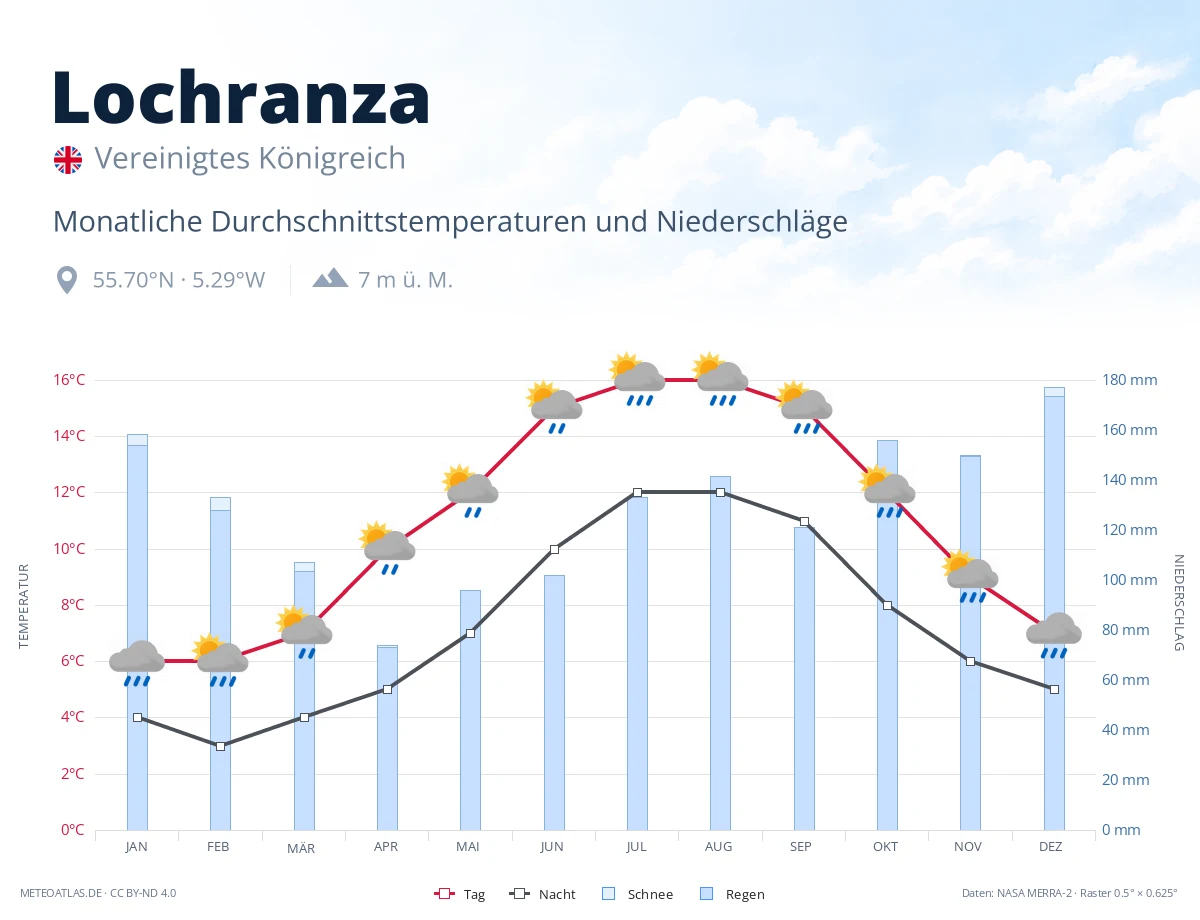 Lochranza - monatliche Durchschnittstemperaturen und Niederschläge