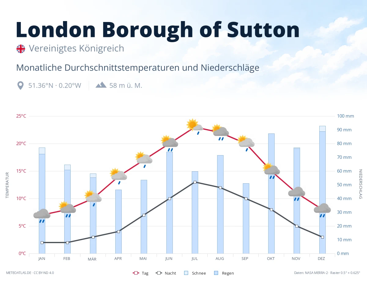 London Borough of Sutton - monatliche Durchschnittstemperaturen und Niederschläge