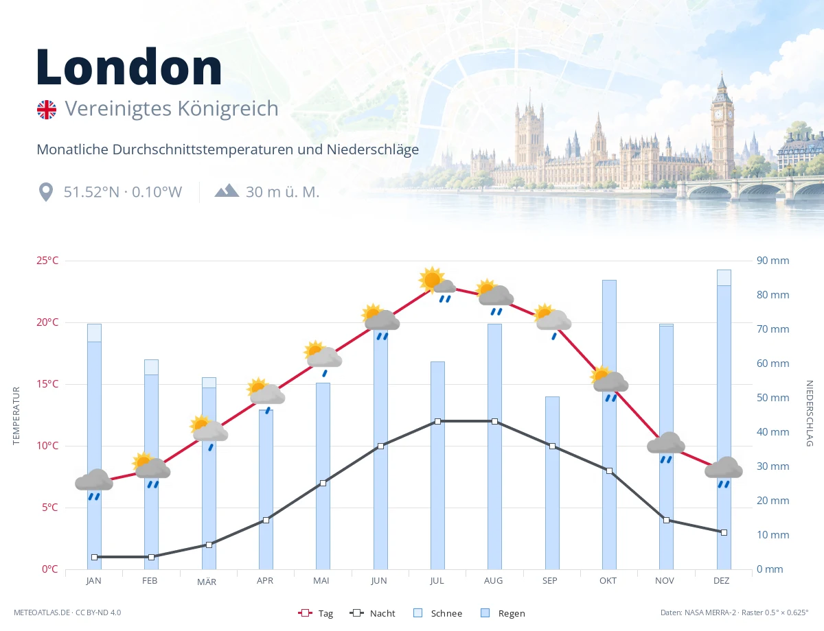 London - monatliche Durchschnittstemperaturen und Niederschläge