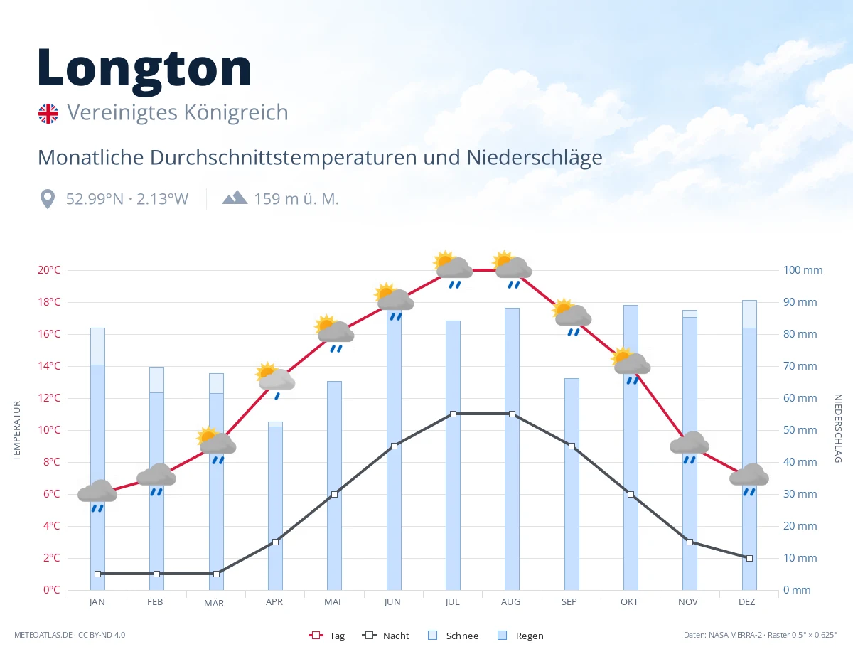 Longton - monatliche Durchschnittstemperaturen und Niederschläge