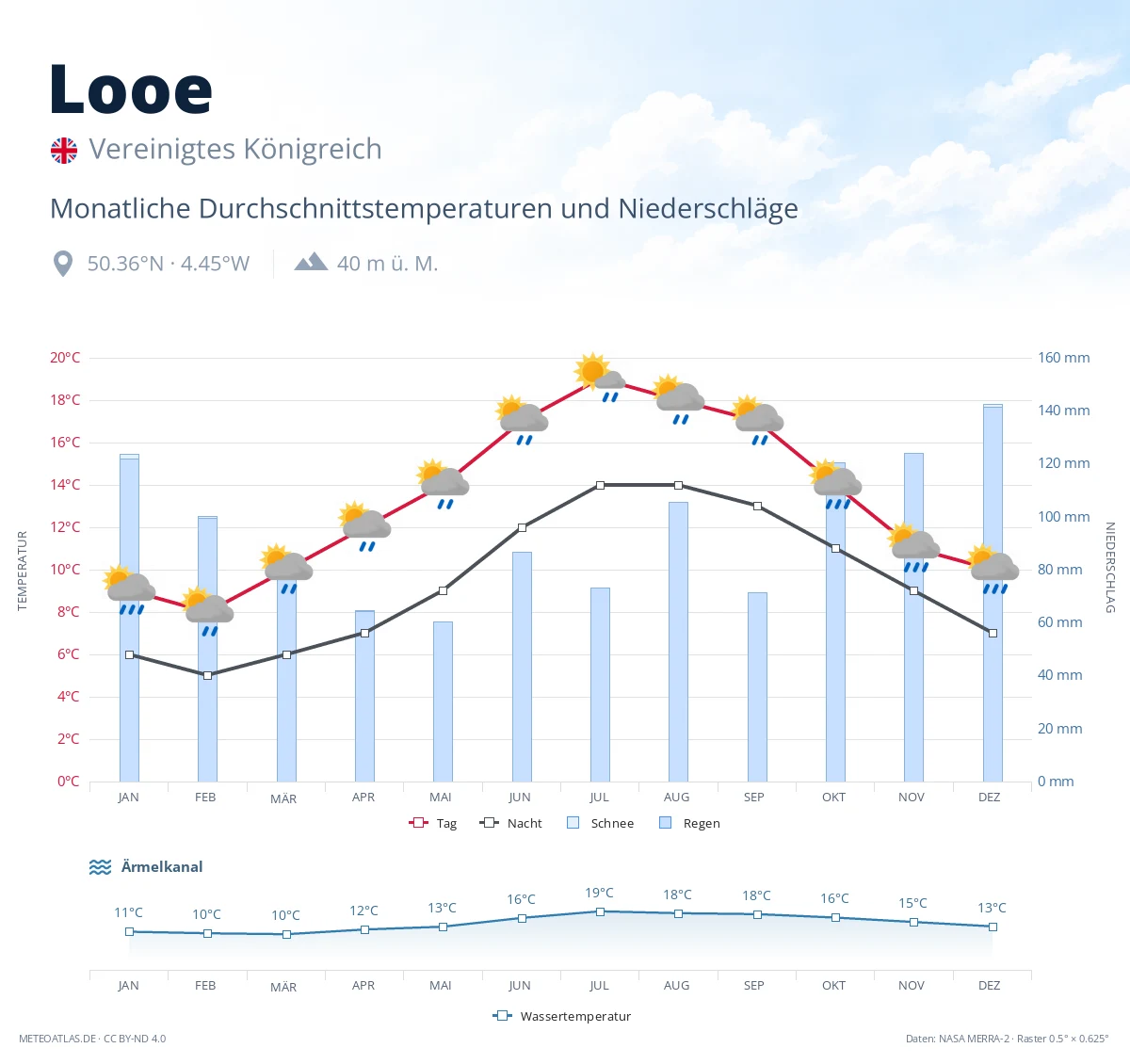 Looe - monatliche Durchschnittstemperaturen und Niederschläge
