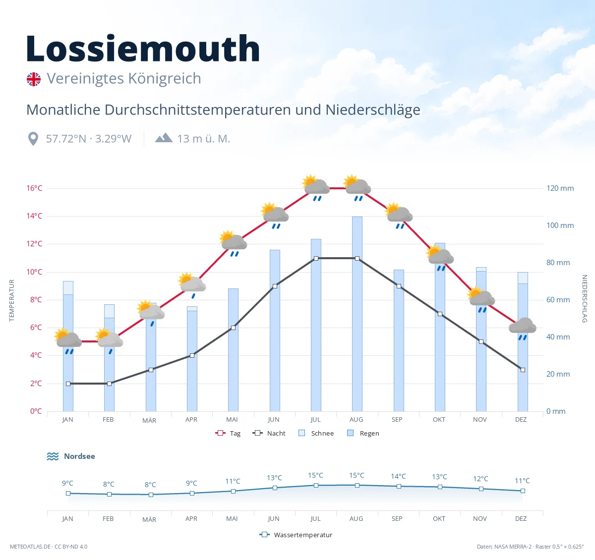 Lossiemouth - monatliche Durchschnittstemperaturen und Niederschläge