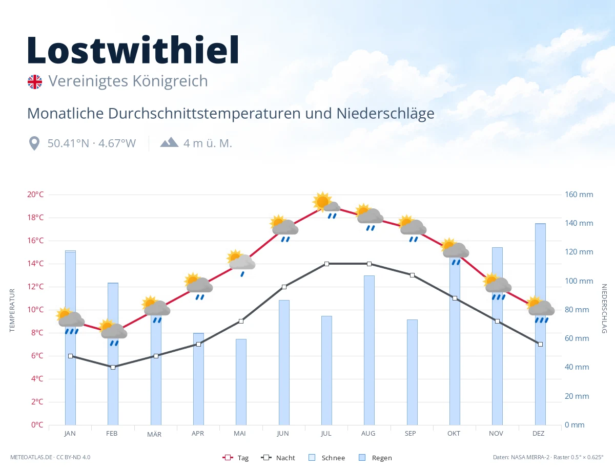 Lostwithiel - monatliche Durchschnittstemperaturen und Niederschläge