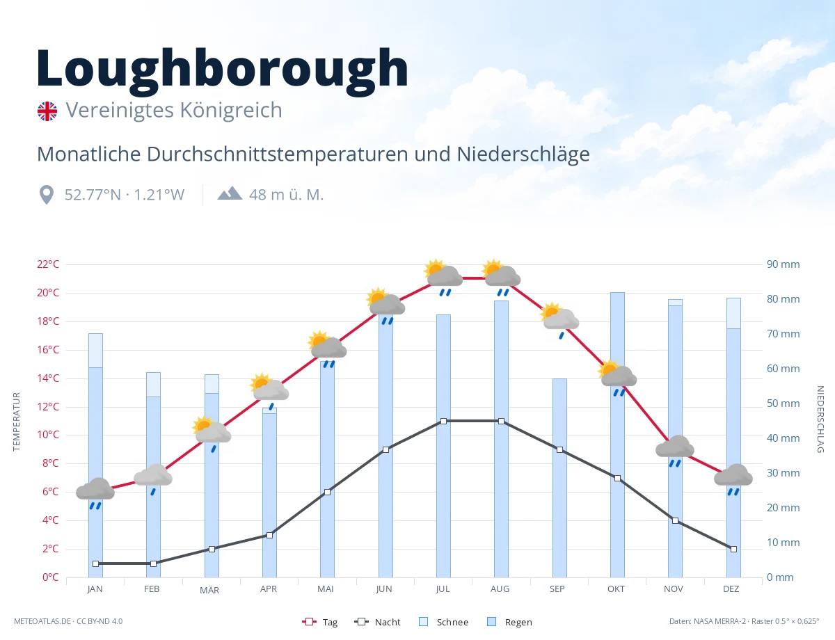 Loughborough - monatliche Durchschnittstemperaturen und Niederschläge