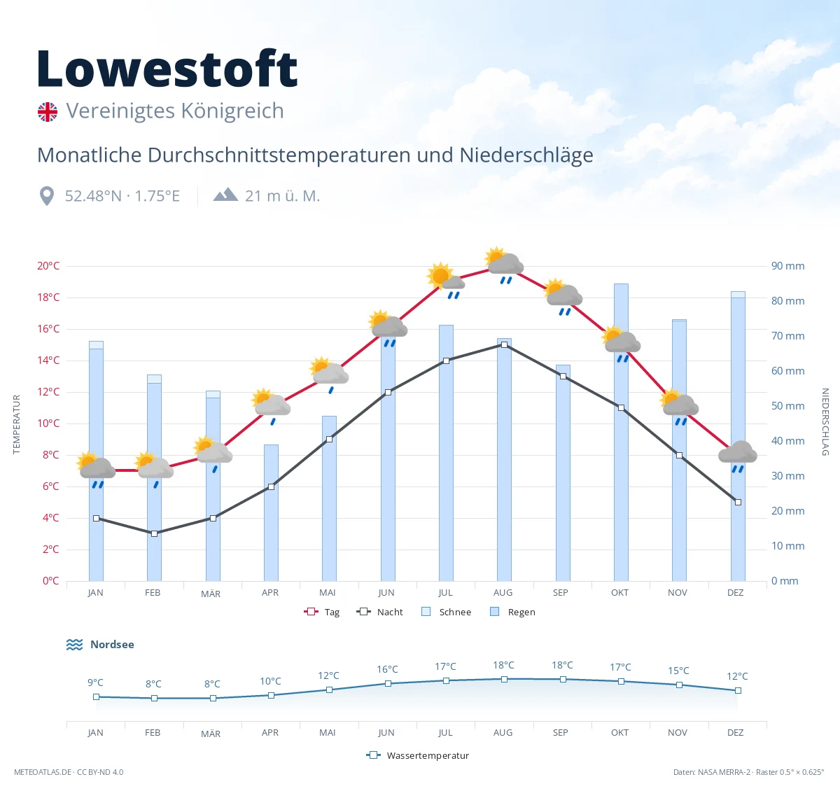 Lowestoft - monatliche Durchschnittstemperaturen und Niederschläge
