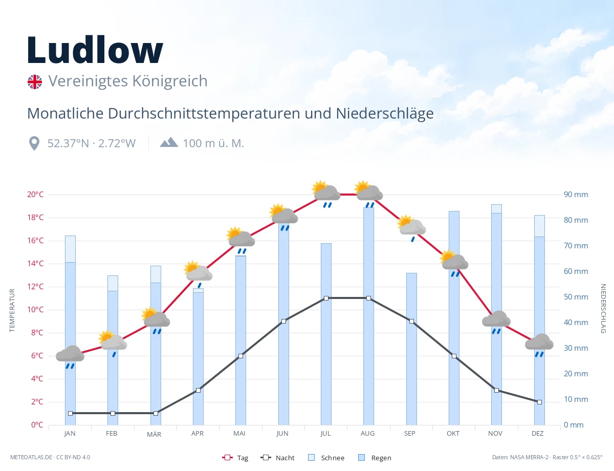 Ludlow - monatliche Durchschnittstemperaturen und Niederschläge
