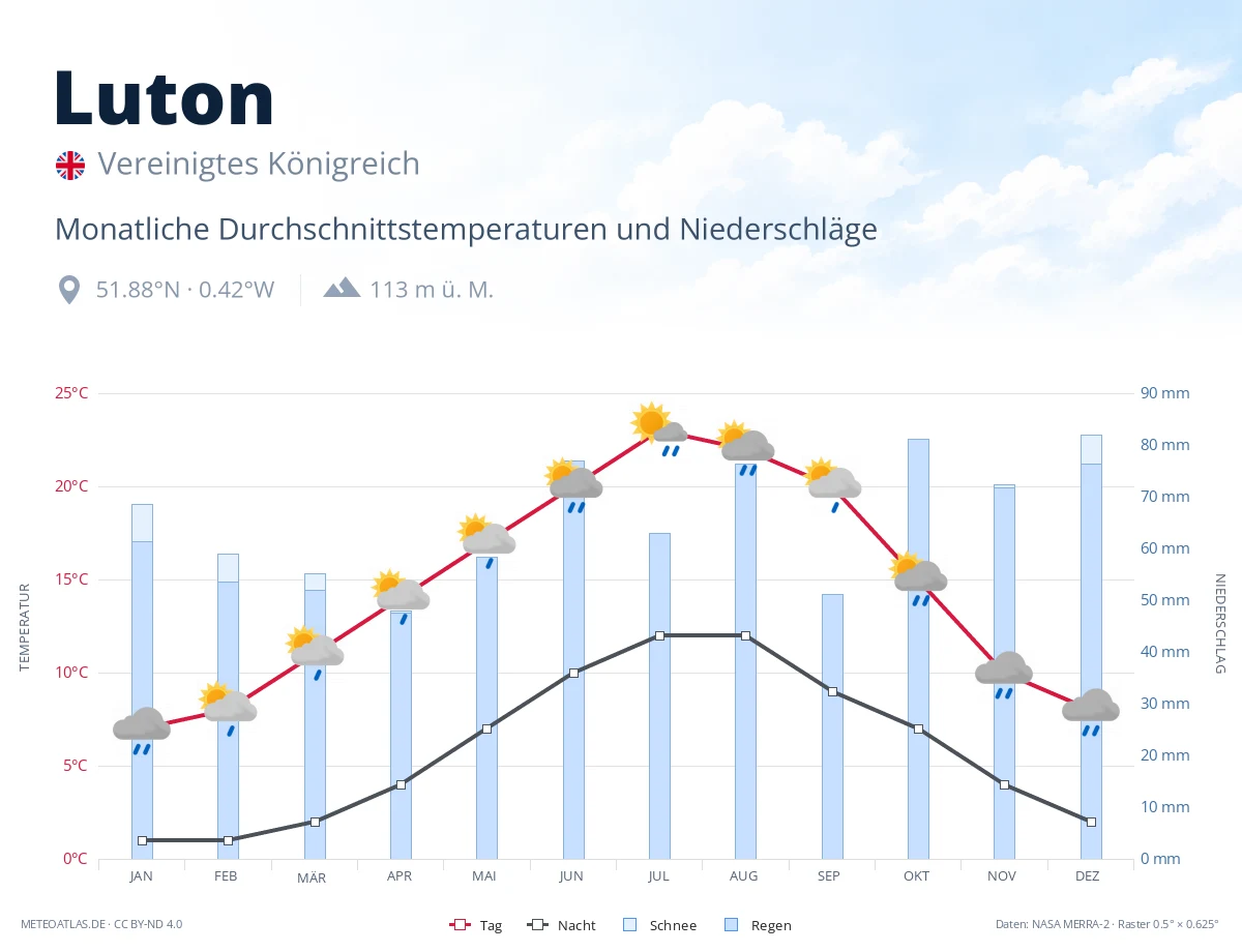 Luton - monatliche Durchschnittstemperaturen und Niederschläge