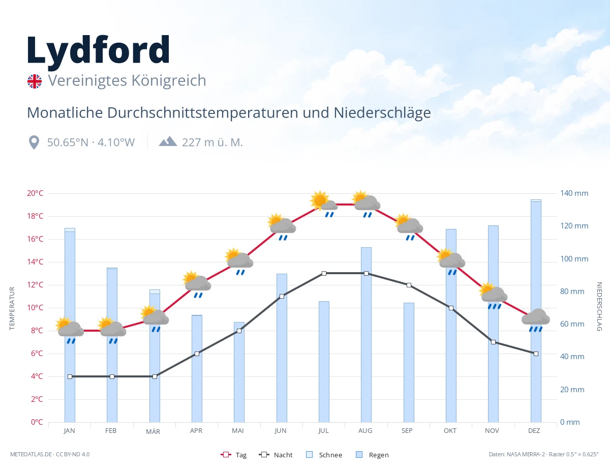 Lydford - monatliche Durchschnittstemperaturen und Niederschläge