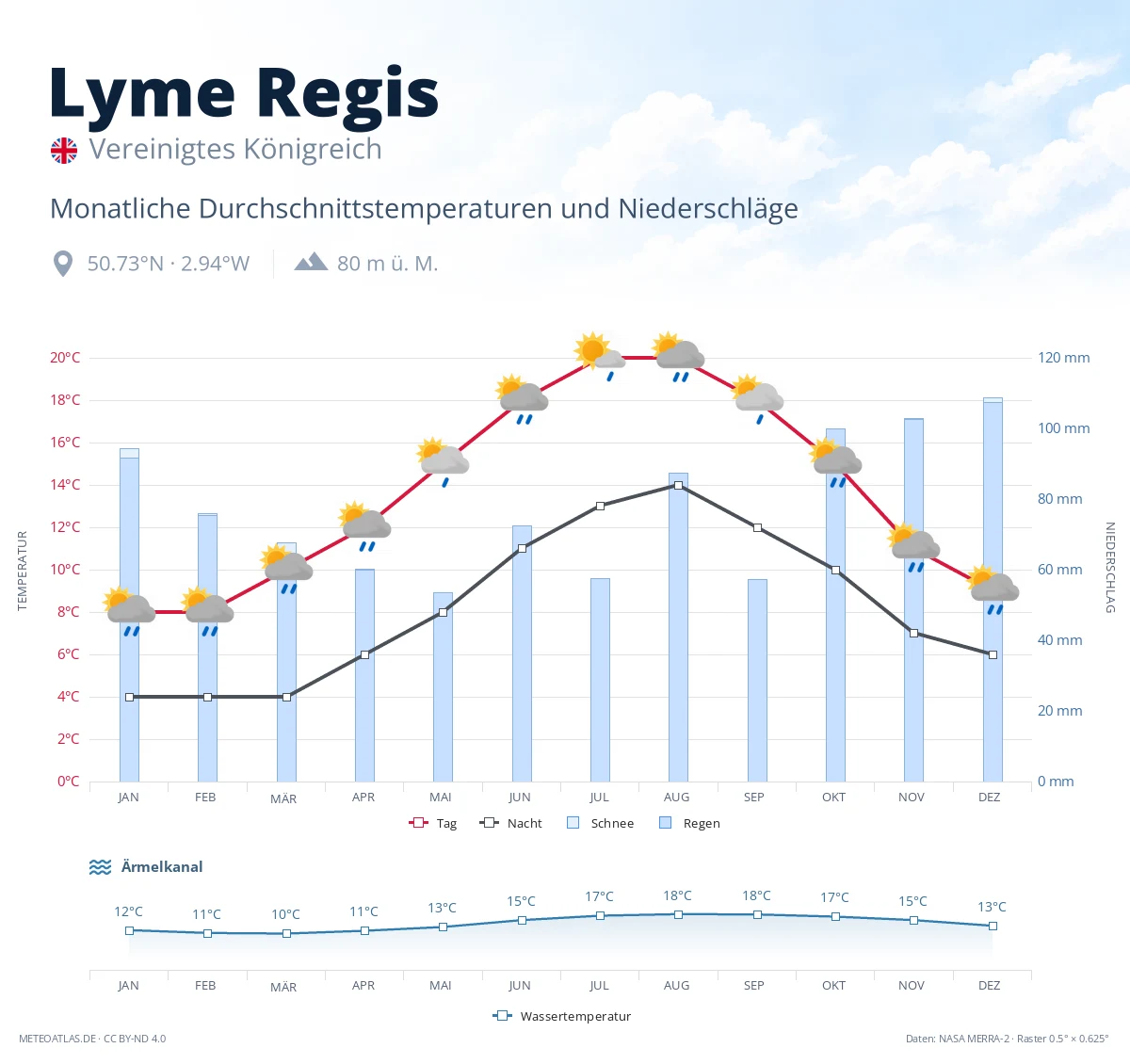 Lyme Regis - monatliche Durchschnittstemperaturen und Niederschläge