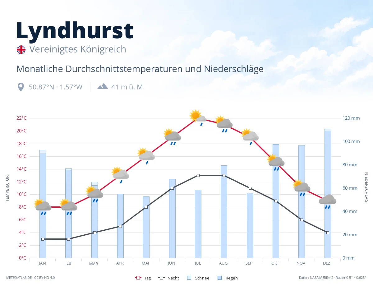 Lyndhurst - monatliche Durchschnittstemperaturen und Niederschläge