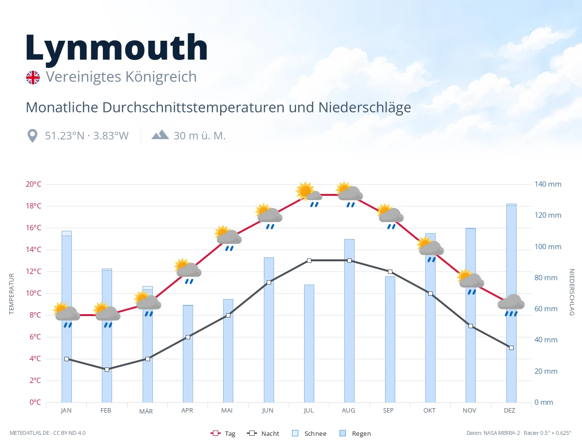 Lynmouth - monatliche Durchschnittstemperaturen und Niederschläge