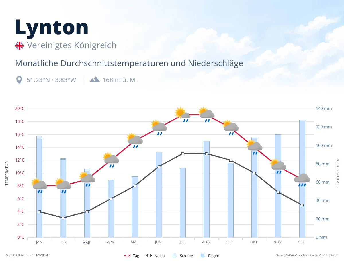 Lynton - monatliche Durchschnittstemperaturen und Niederschläge